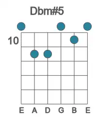 Guitar voicing #0 of the Db m#5 chord